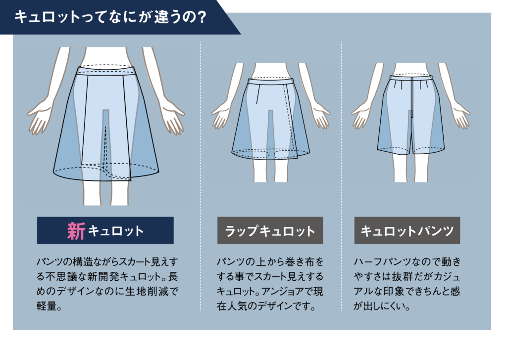 これまでと違う
新型キュロット