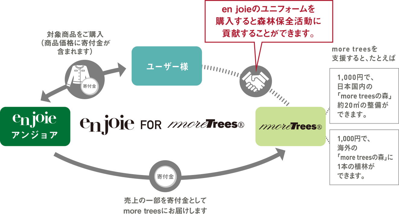 more trees フロー